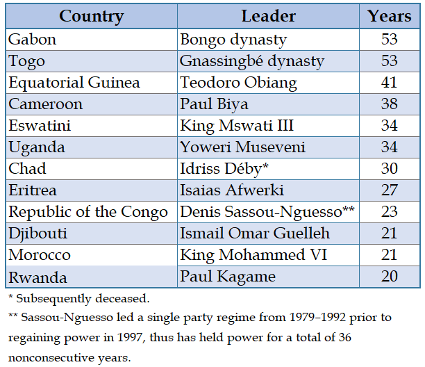 Table - Longest Ruling African Leaders