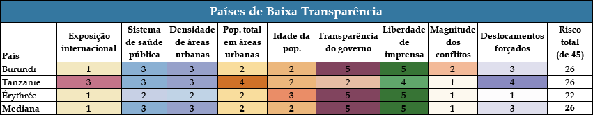 Chart 7: Low Transparency Countries - COVID Landscapes