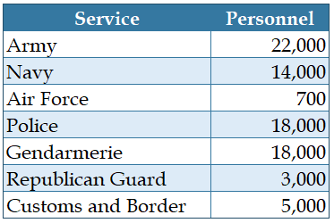 Table - Cote d'Ivoire service personnel