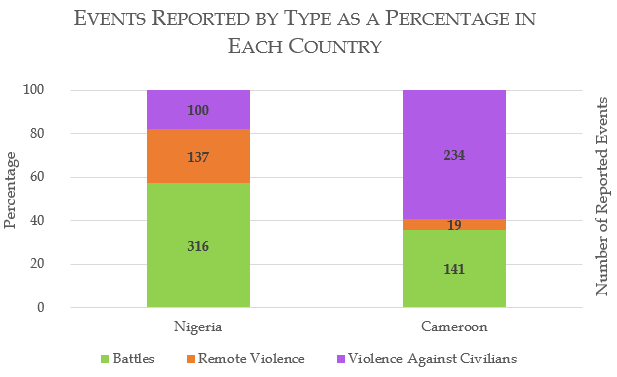 Events Reported by Type as a Percentage in Each Country