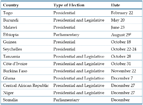 Table - Elections in Africa in 2020