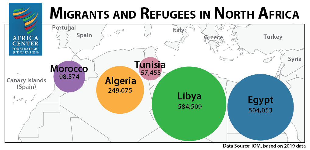 Migrants and Refugees in North Africa
