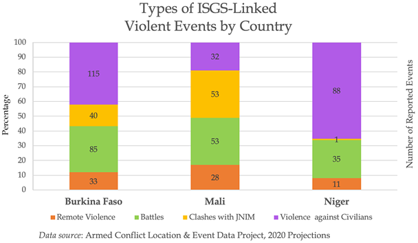 Types of ISGS-Linked Violent Events by Country