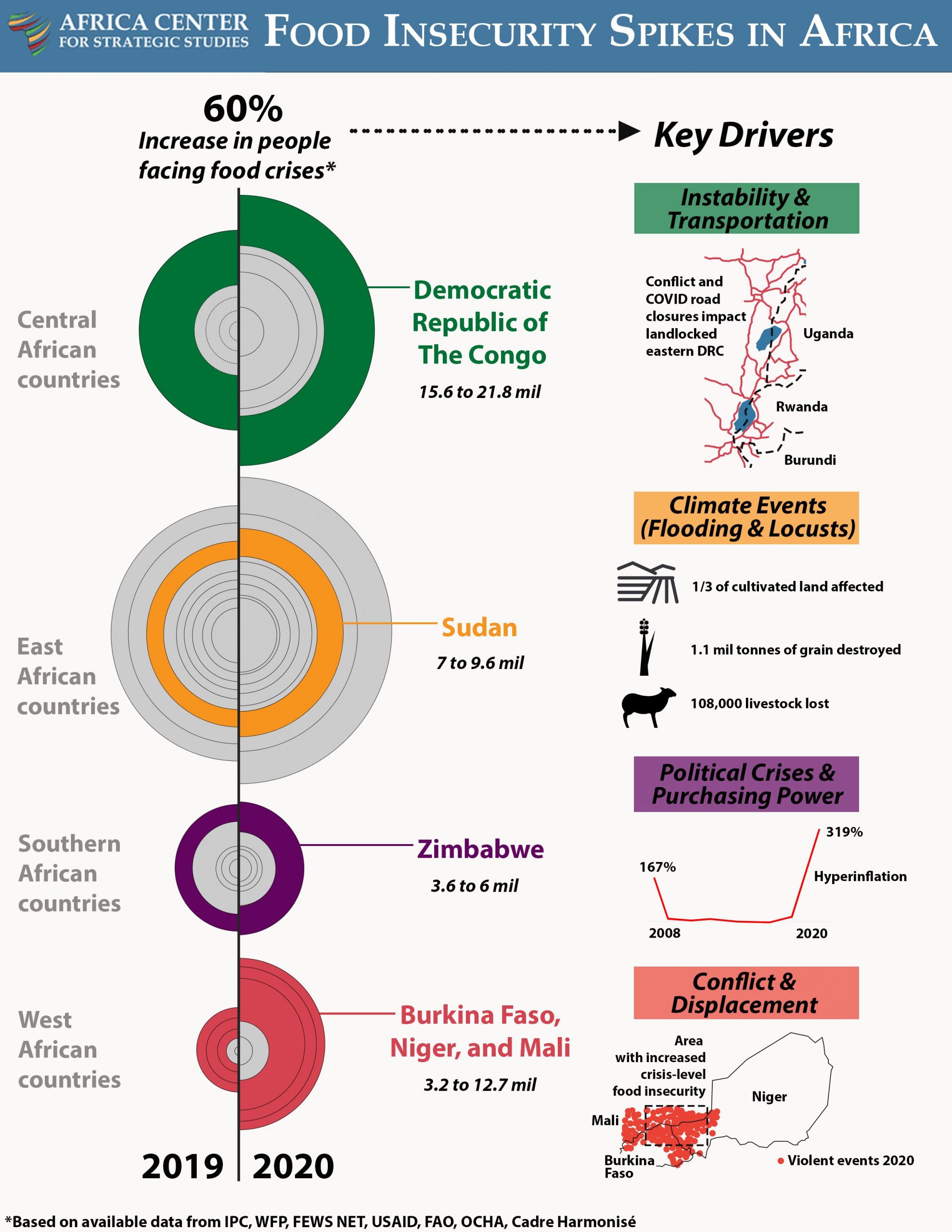 Drivers Of Food Insecurity Isodisnatura