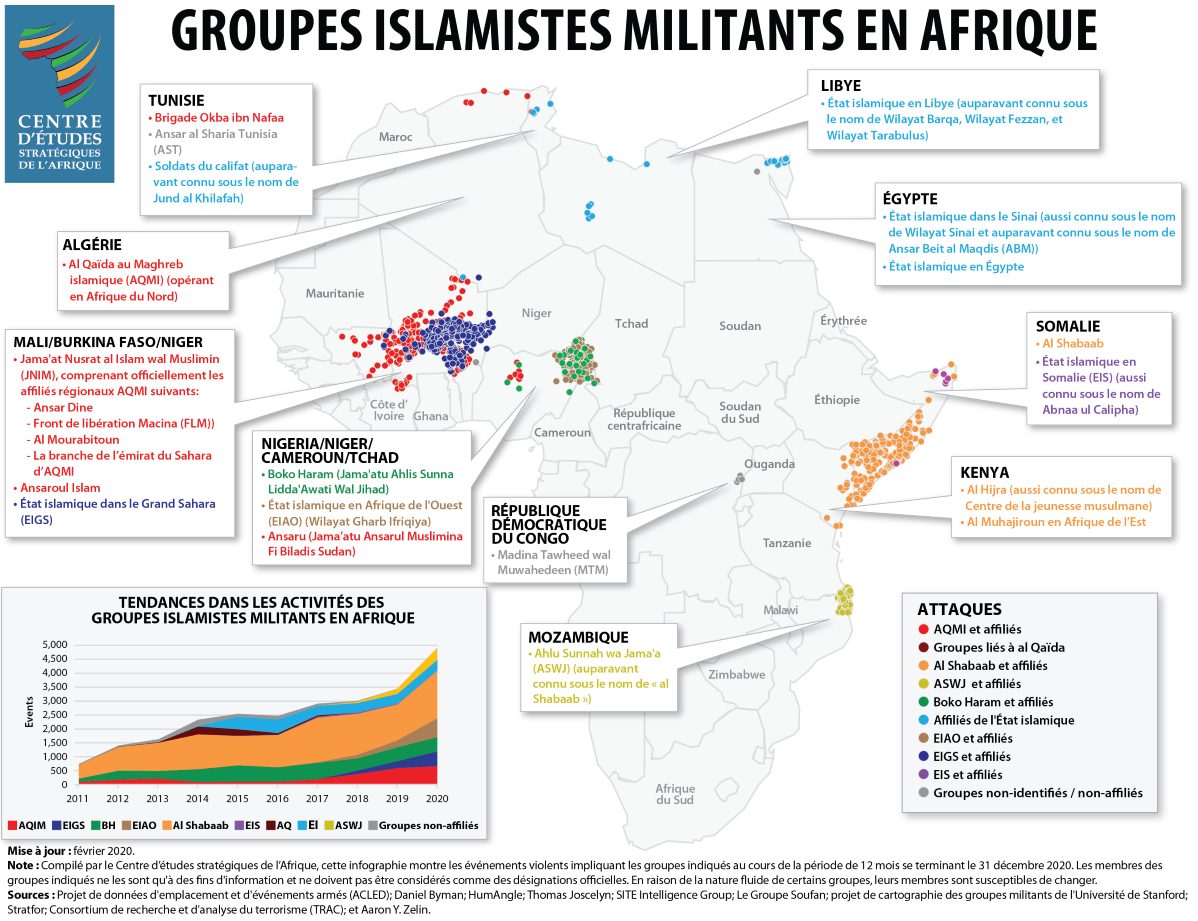Groupes Islamistes militants en Afrique