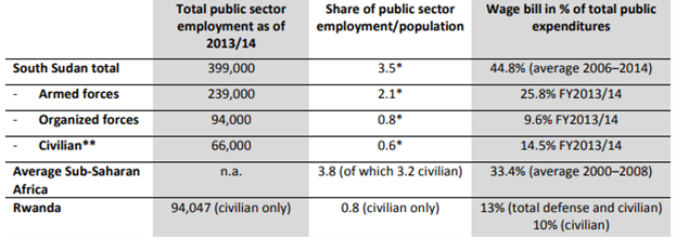 Table - Public Sector Employment and Wage Bill