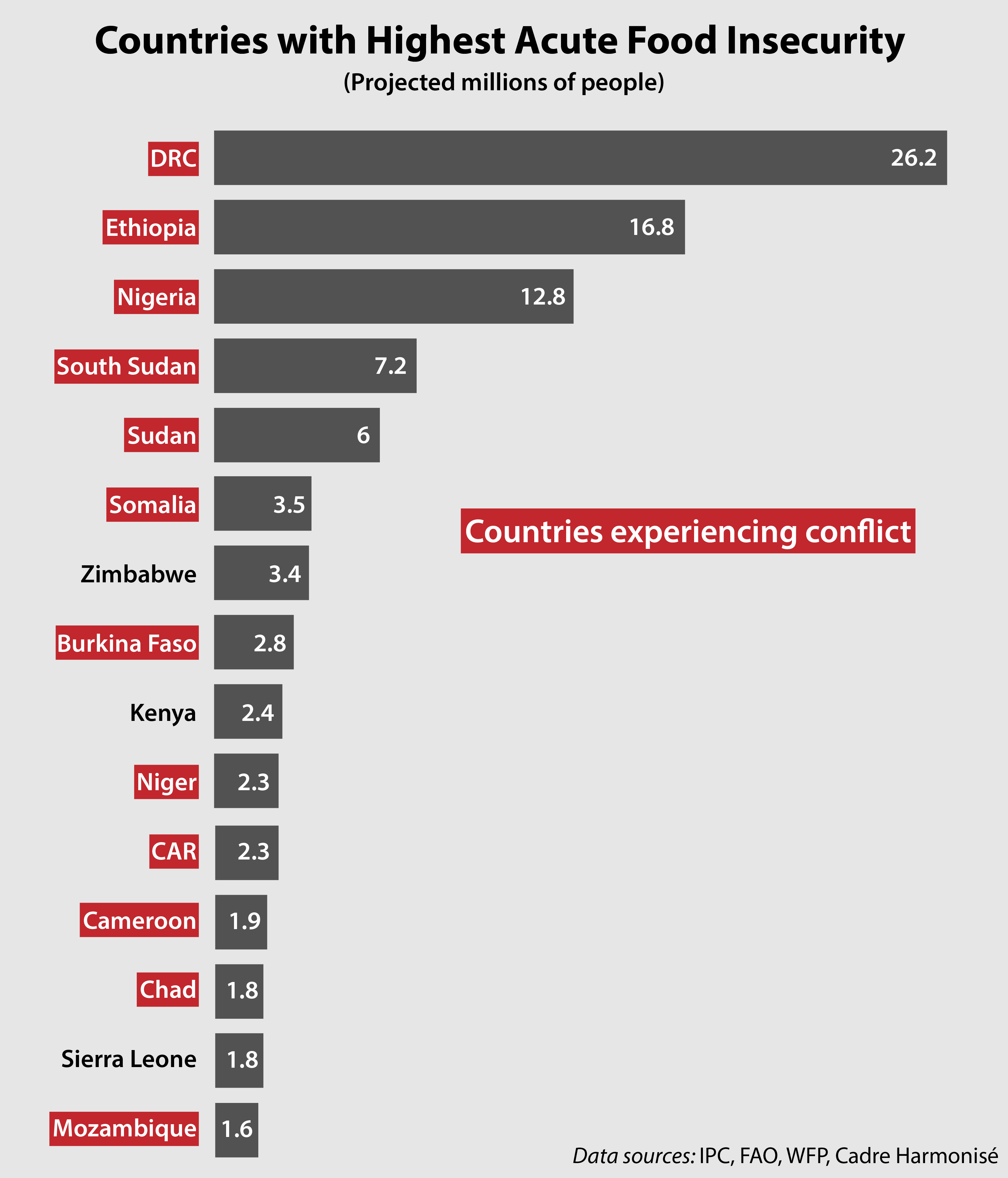 Conflict Drives Record Levels of Acute Food Insecurity in Africa ...