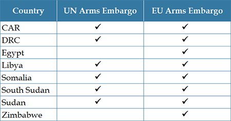 Chart - UN and EU arms embargoes