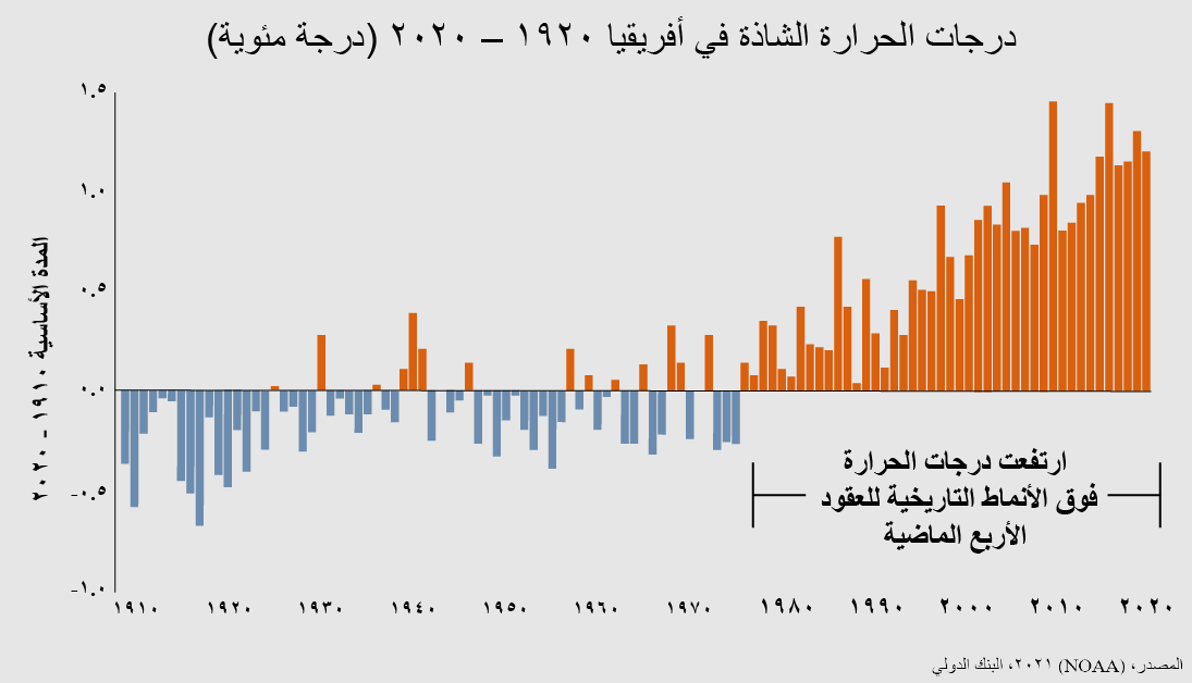 (درجات الحرارة الشاذة في أفريقيا 1920 – 2020 (درجة مئوية