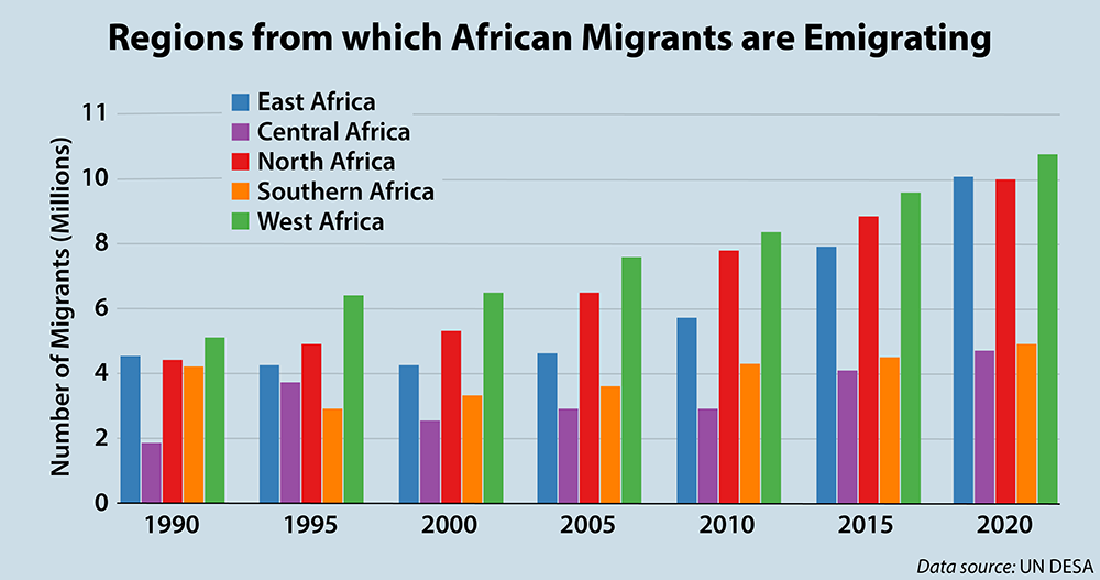 Regions from which African Migrants are Emigrating