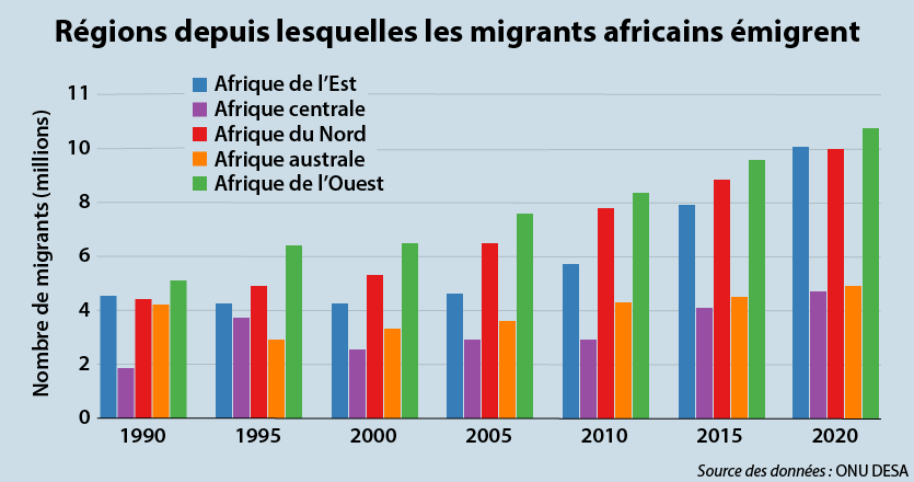 Régions depuis lesquelles les migrants africains émigrent