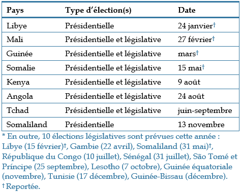 Table - Élections en Afrique en 2022