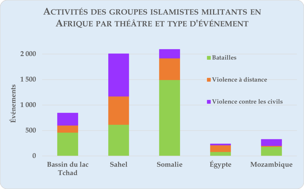 Activité des groupes islamistes militants en Afrique par type de théâtre et d'événement