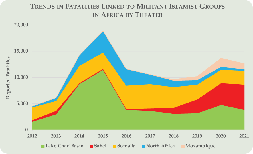 MIG2022 Chart 1 - Trends in Fatalities Linked to Militant Islamist Groups in Africa