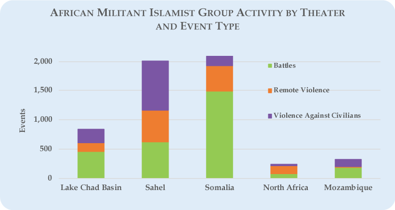 MIG2022 Chart 1 - Trends in Fatalities Linked to Militant Islamist Groups in Africa by Theater