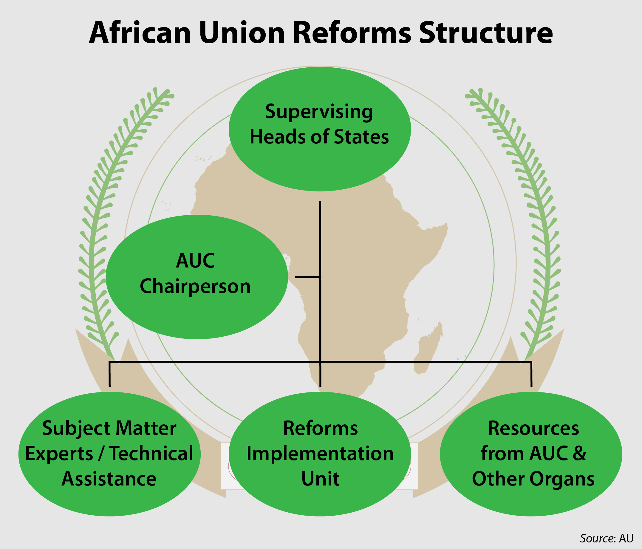 African Union Reforms Structure