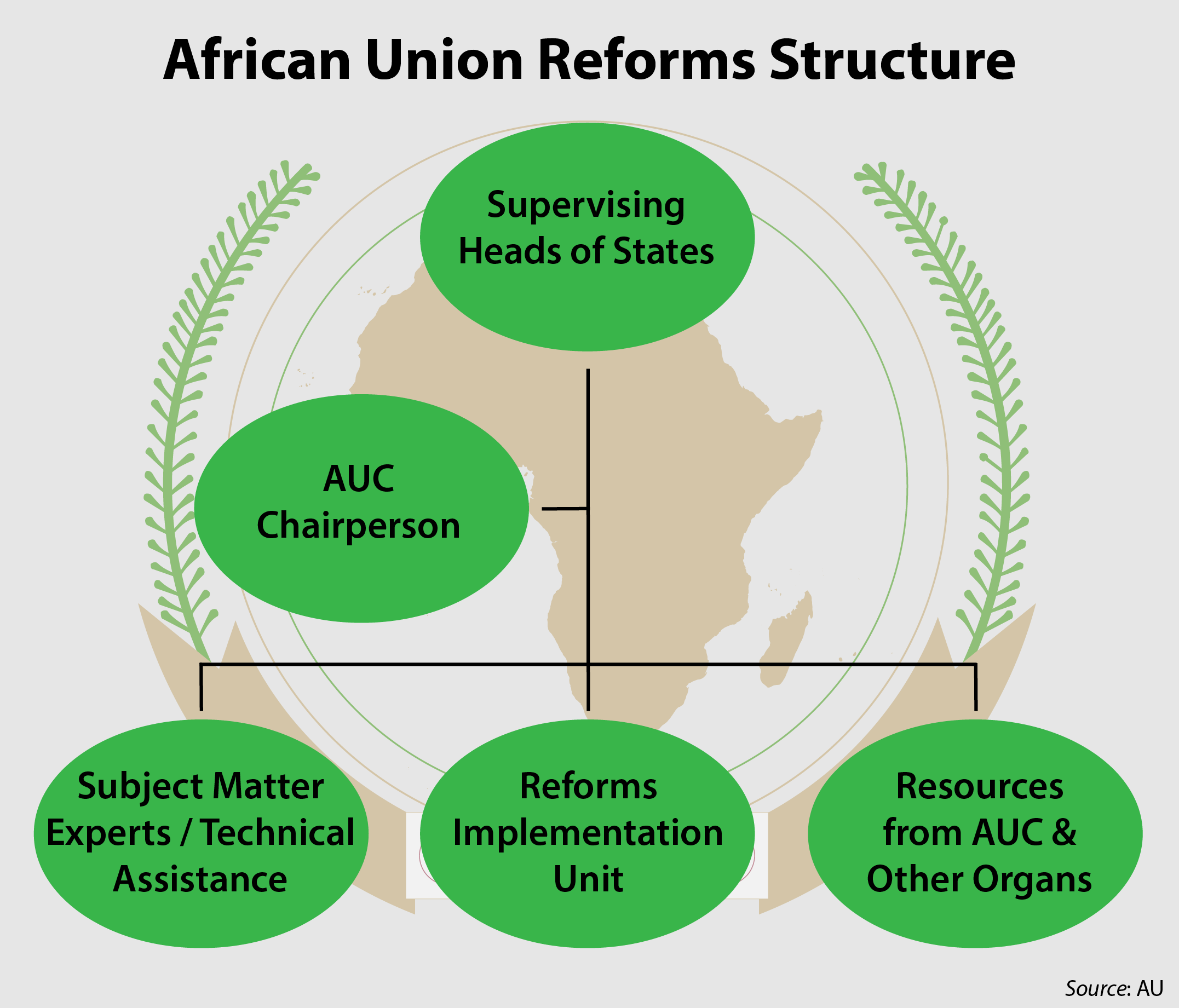 African Union (AU)