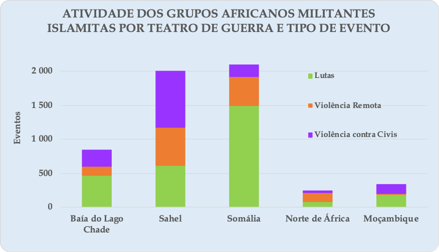 MIG2022 Chart 1 - Trends in Fatalities Linked to Militant Islamist Groups in Africa by Theater