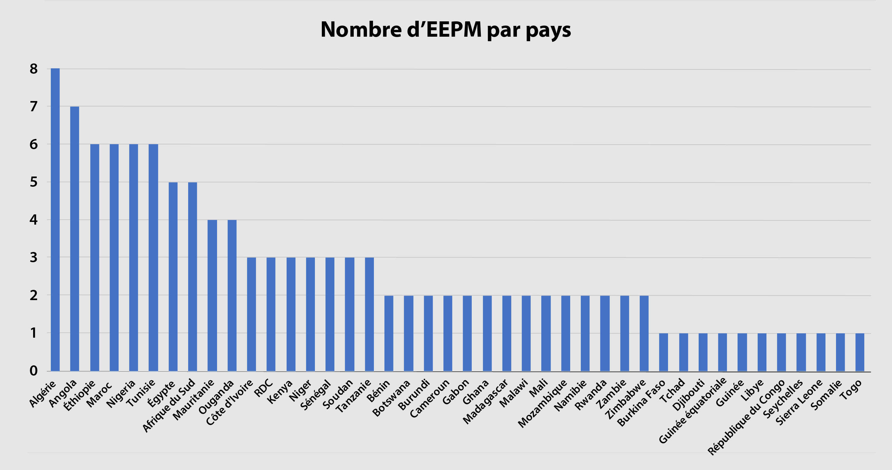 PMEs by country