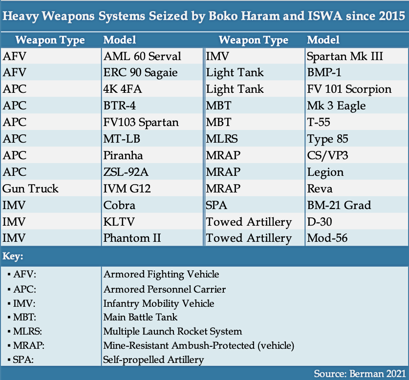 Table - Heavy Weapons Systems Seized by Boko Haram and ISWA since 2015