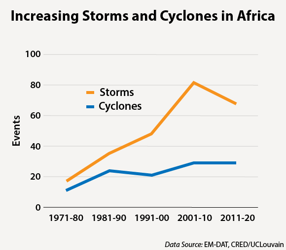 Increasing Storms & Cyclones in Africa
