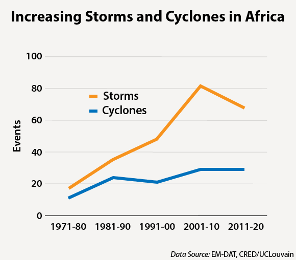 Cyclones and More Frequent Storms Threaten Africa Africa Center for