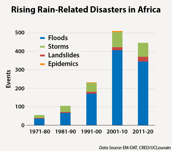 Rising Rain-Related Disasters in Africa
