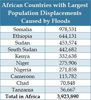Table - African Countries with Largest Population Displacements Caused by Floods