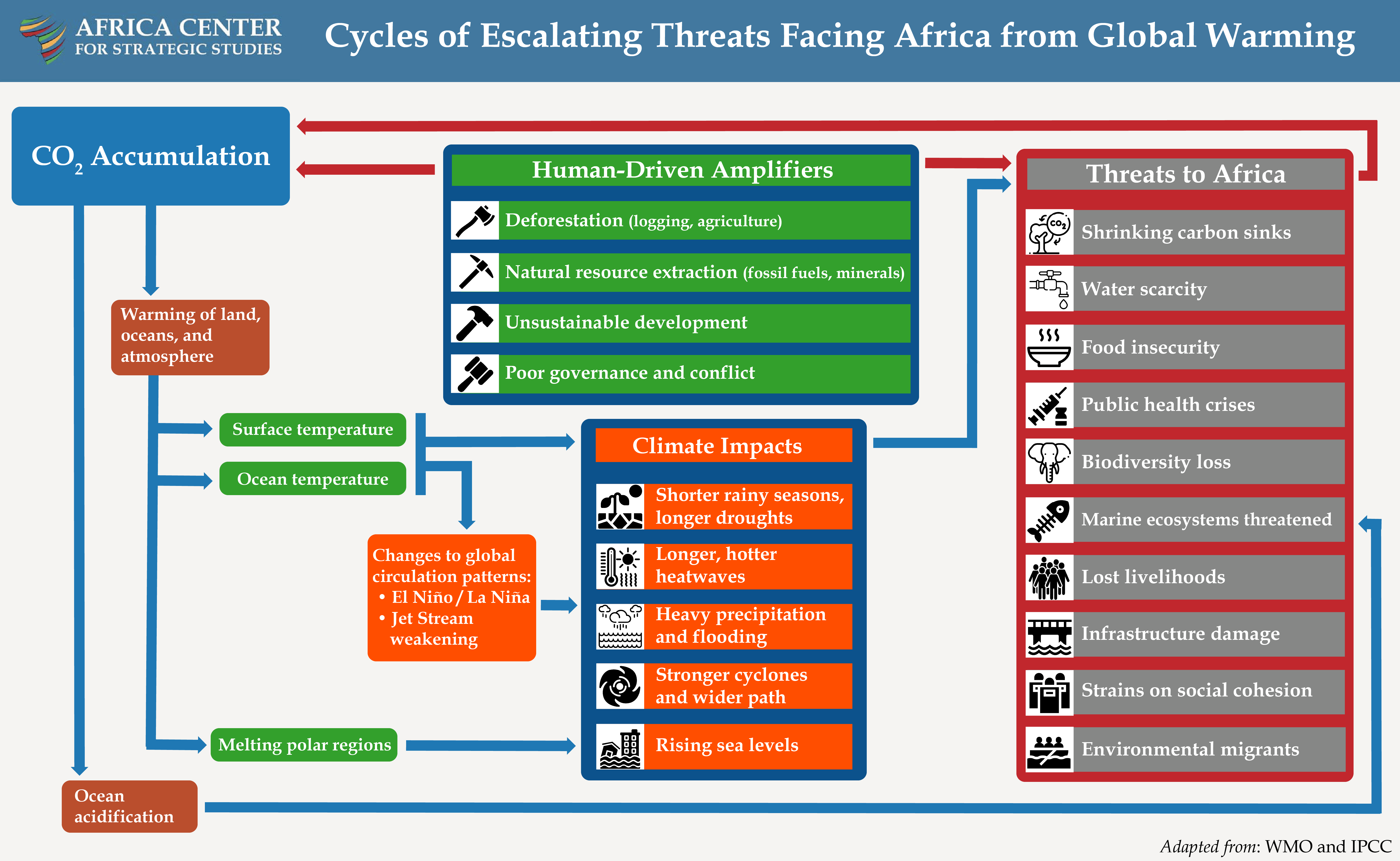 Cycles of Escalating Threats Facing Africa from Global Warming