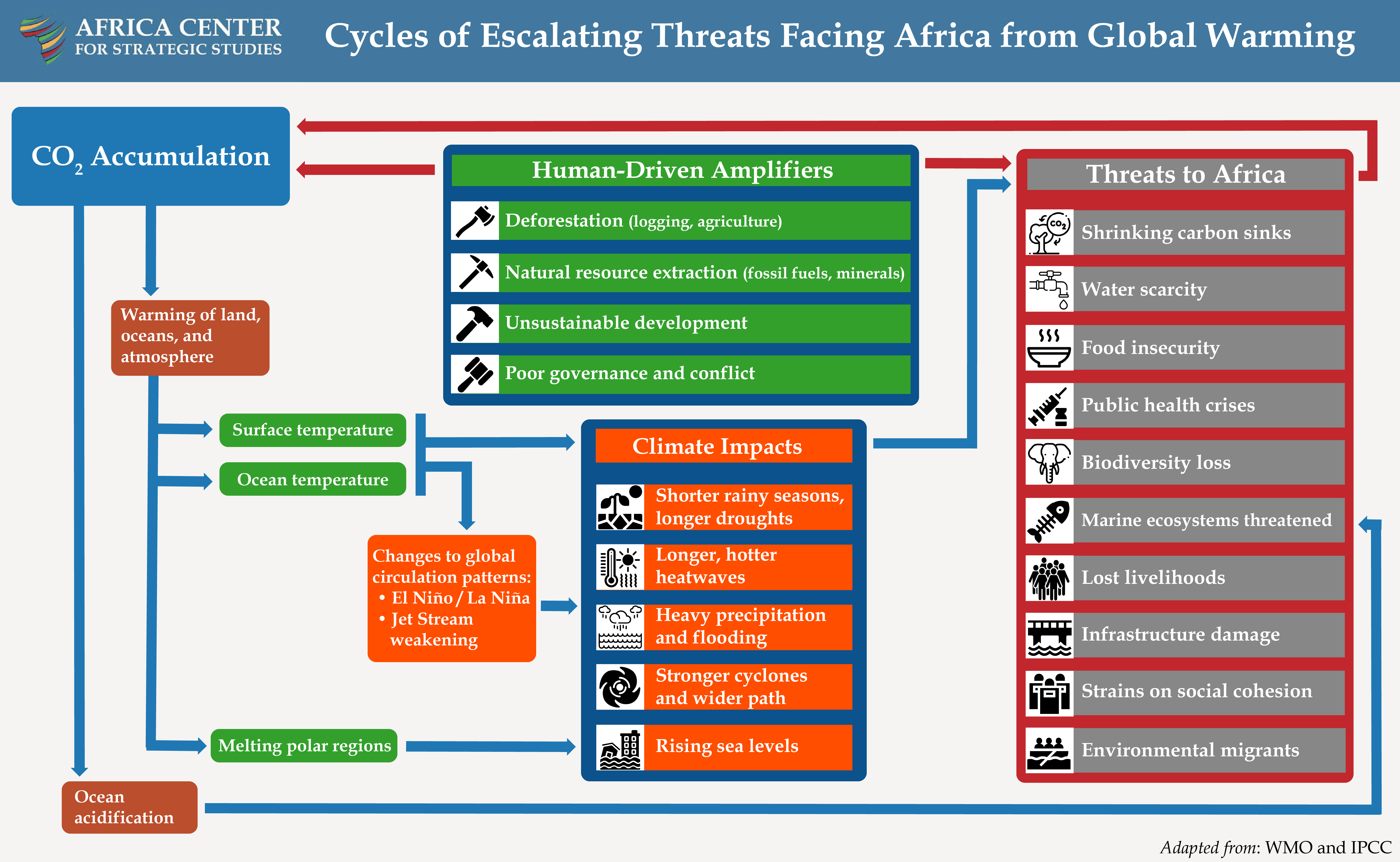 The Rising Threat to Central Africa: The 2021 Transformation of