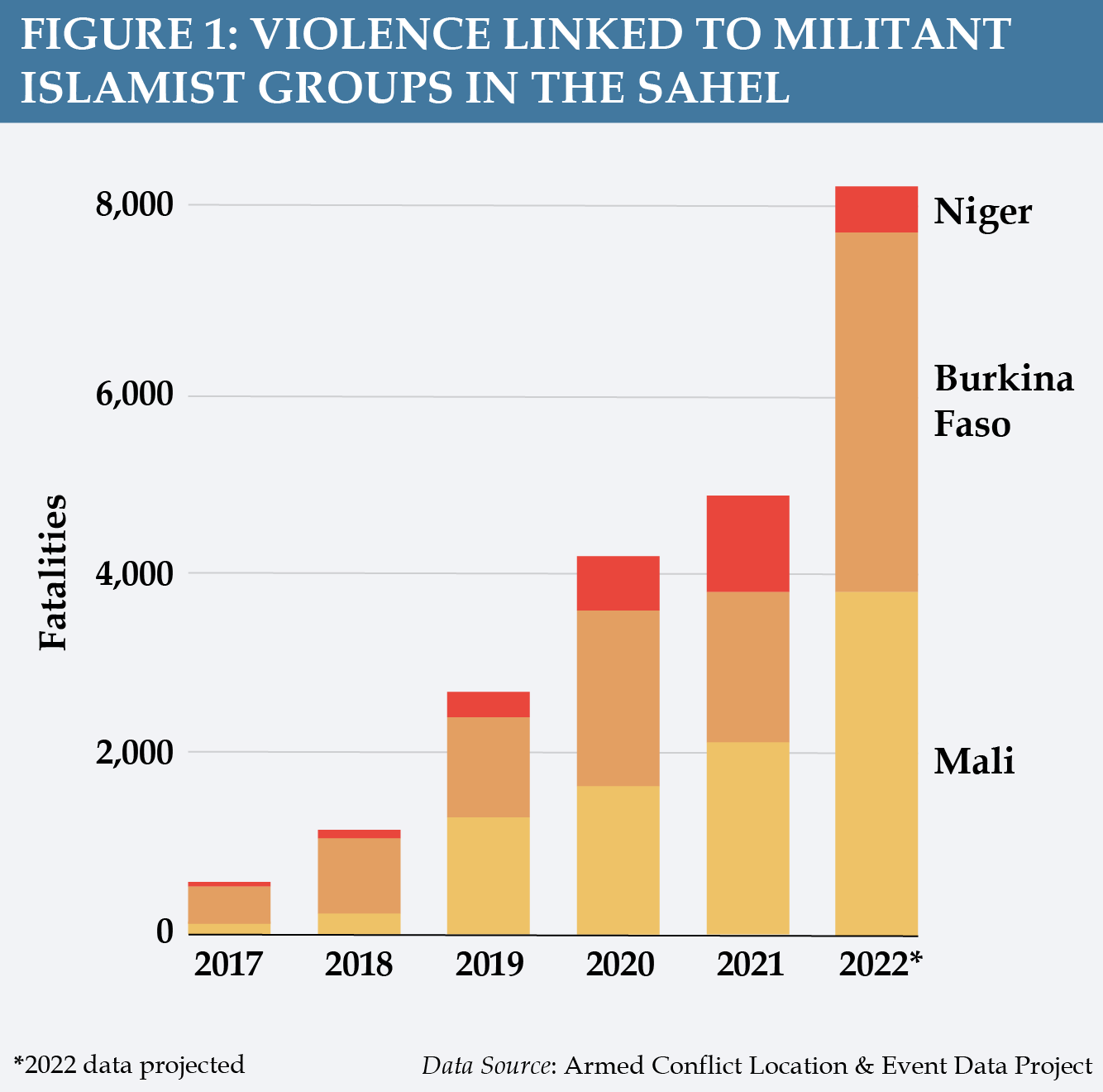 ASB41 Figure 1: Violence Linked to Militant Islamist Groups in the Sahel