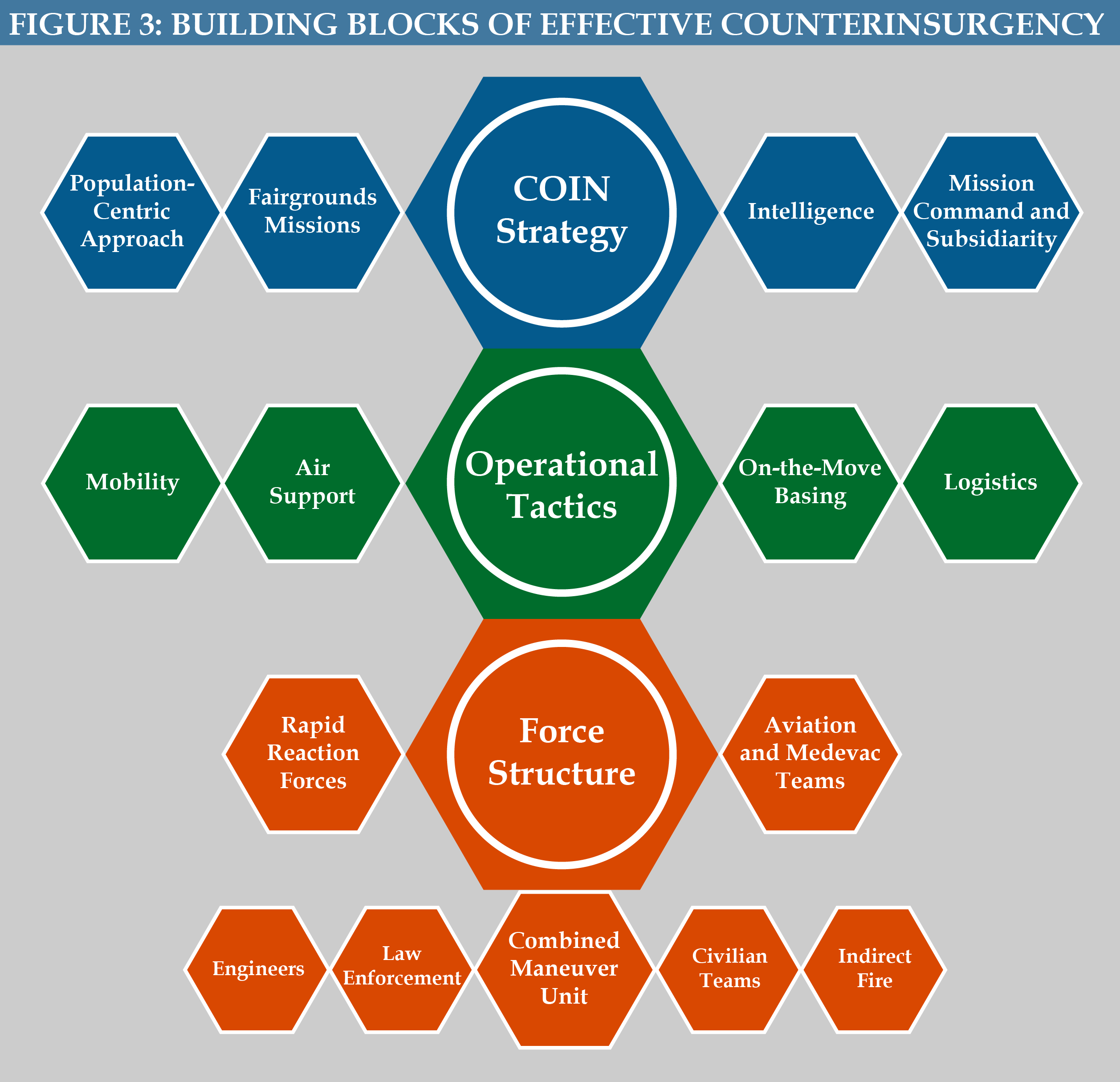 ASB41 Figure 3: Building Blocks of Effective Counterinsurgency