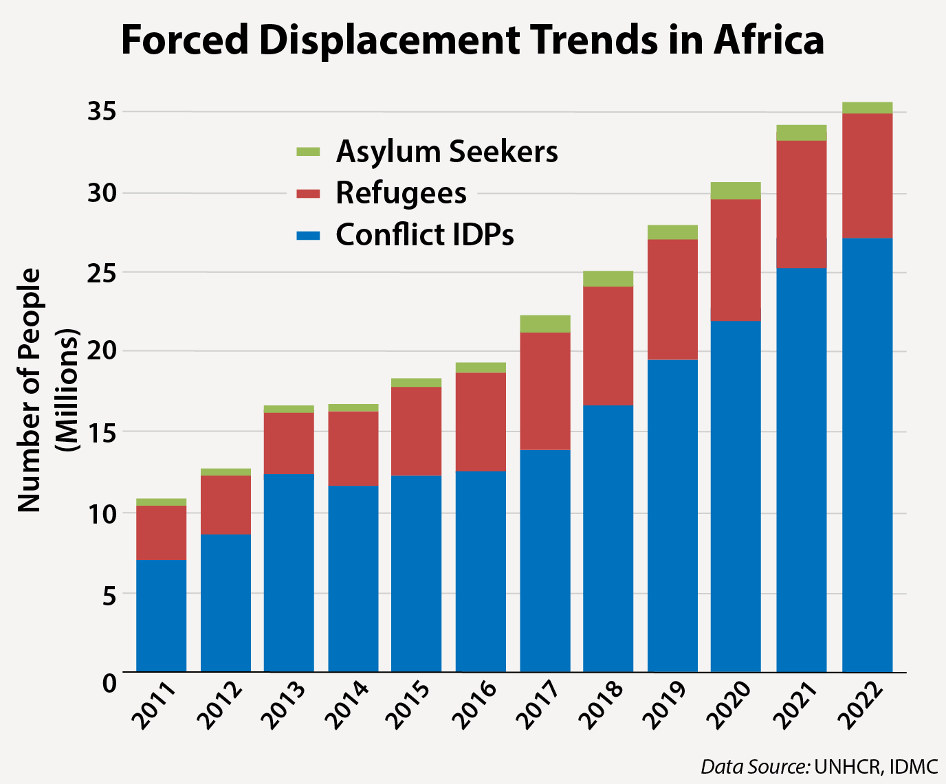 Forced Displacement Trends in Africa