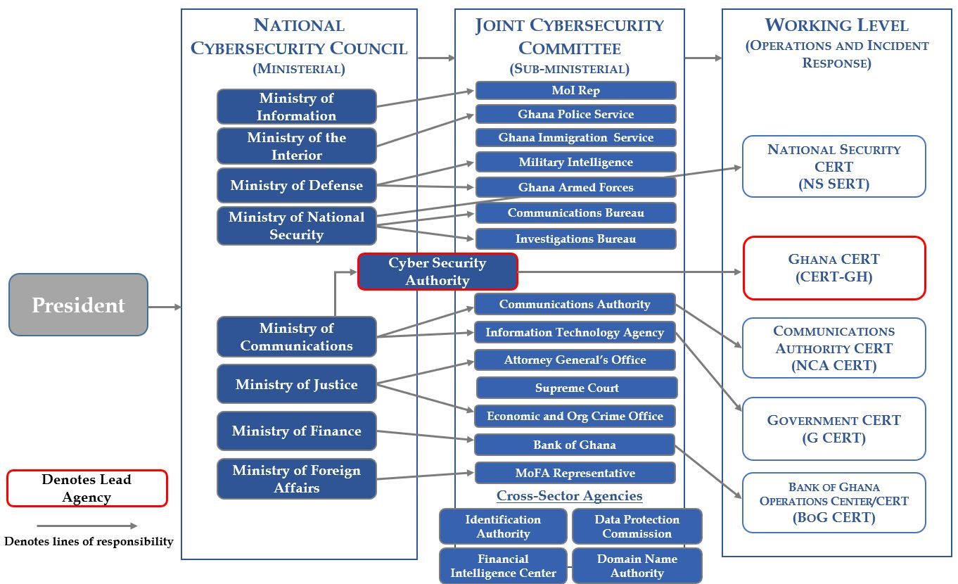 Ghana's Multistakeholder Approach to Cyber Security