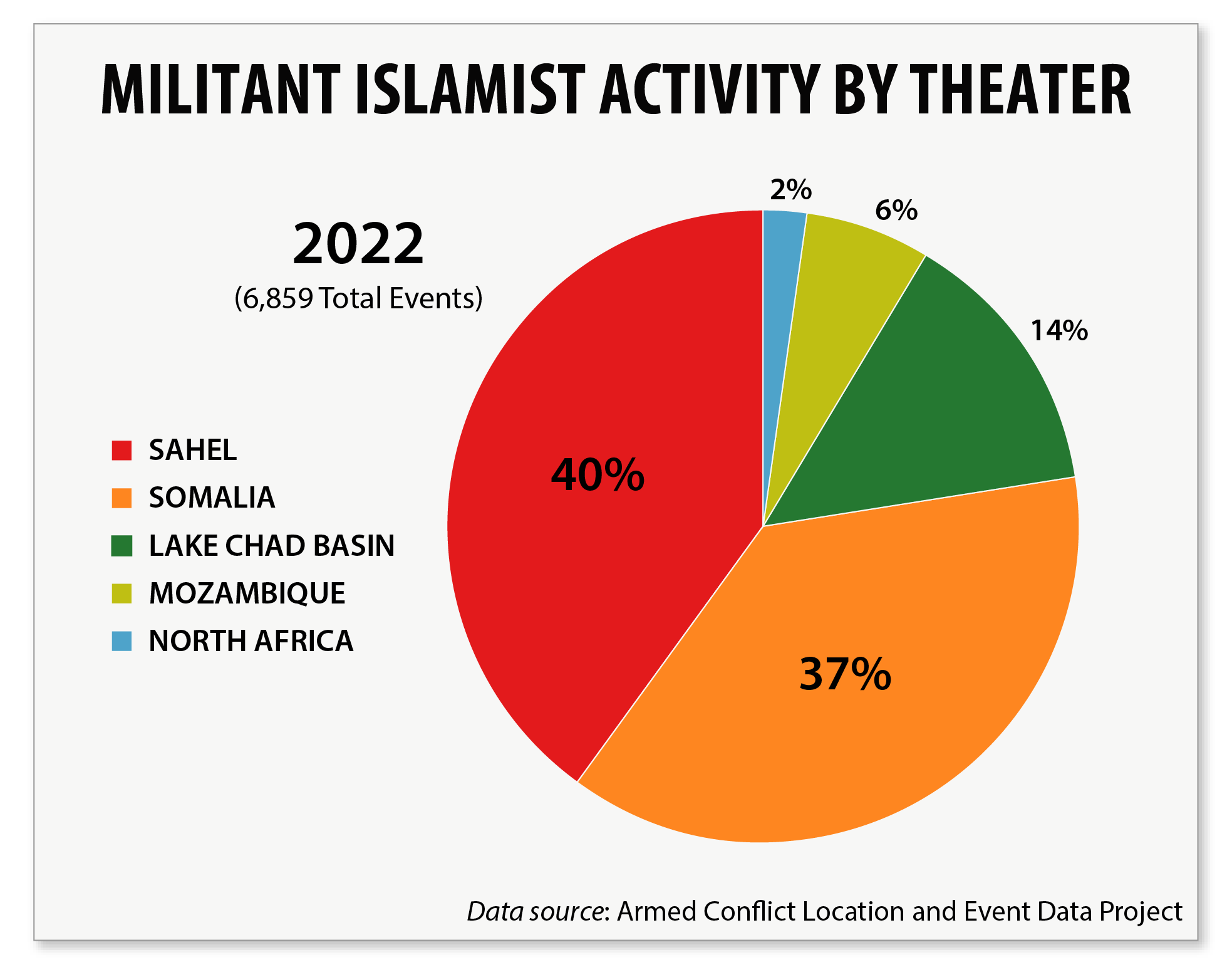 Pie chart of militant Islamist activity by theater in 2022.