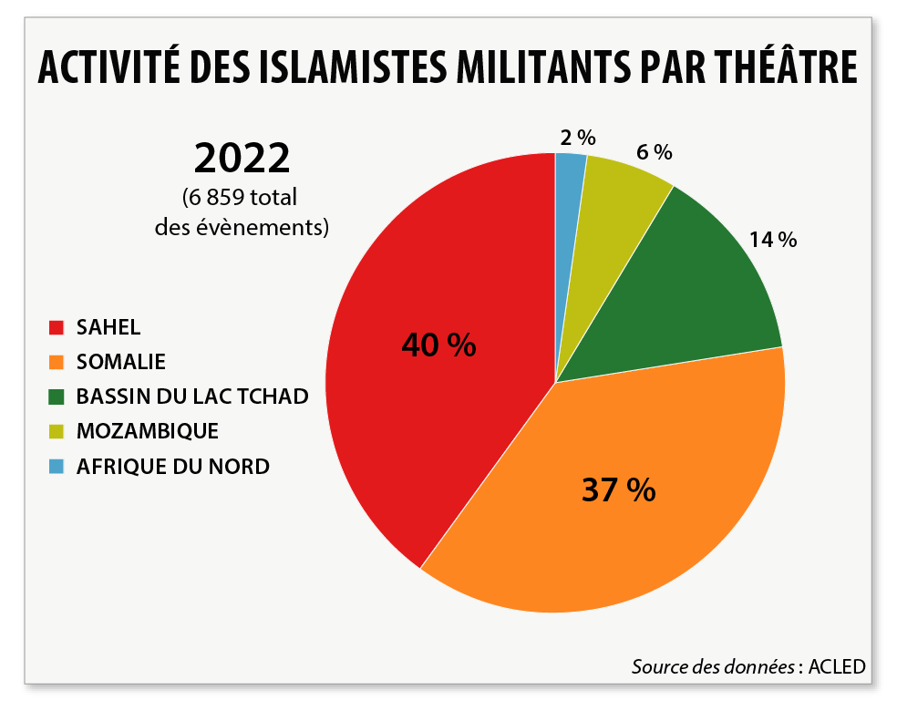 Militant Islamist Activity by Theater