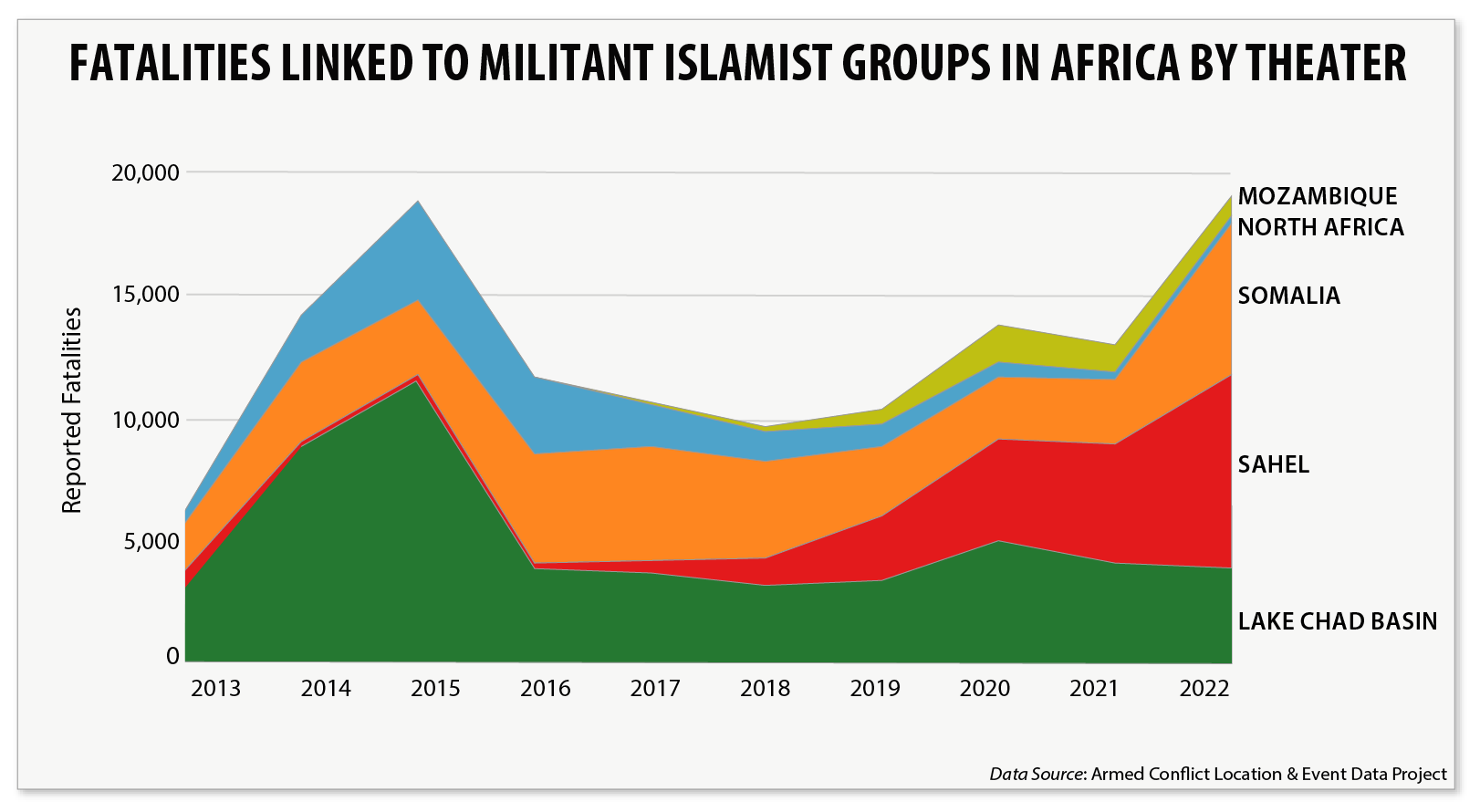 Fatalities linked to militant Islamist groups in Africa by theater