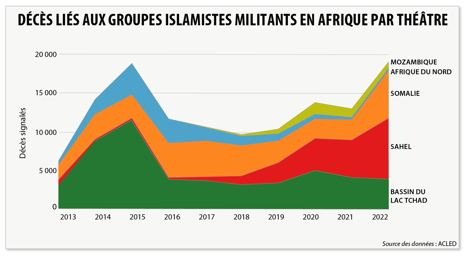 Fatalities linked to militant Islamist groups in Africa by theater