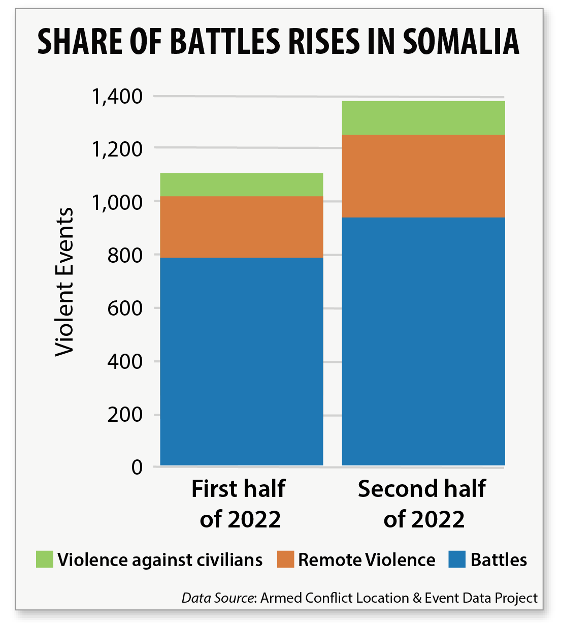 Battles Rise in Somalia