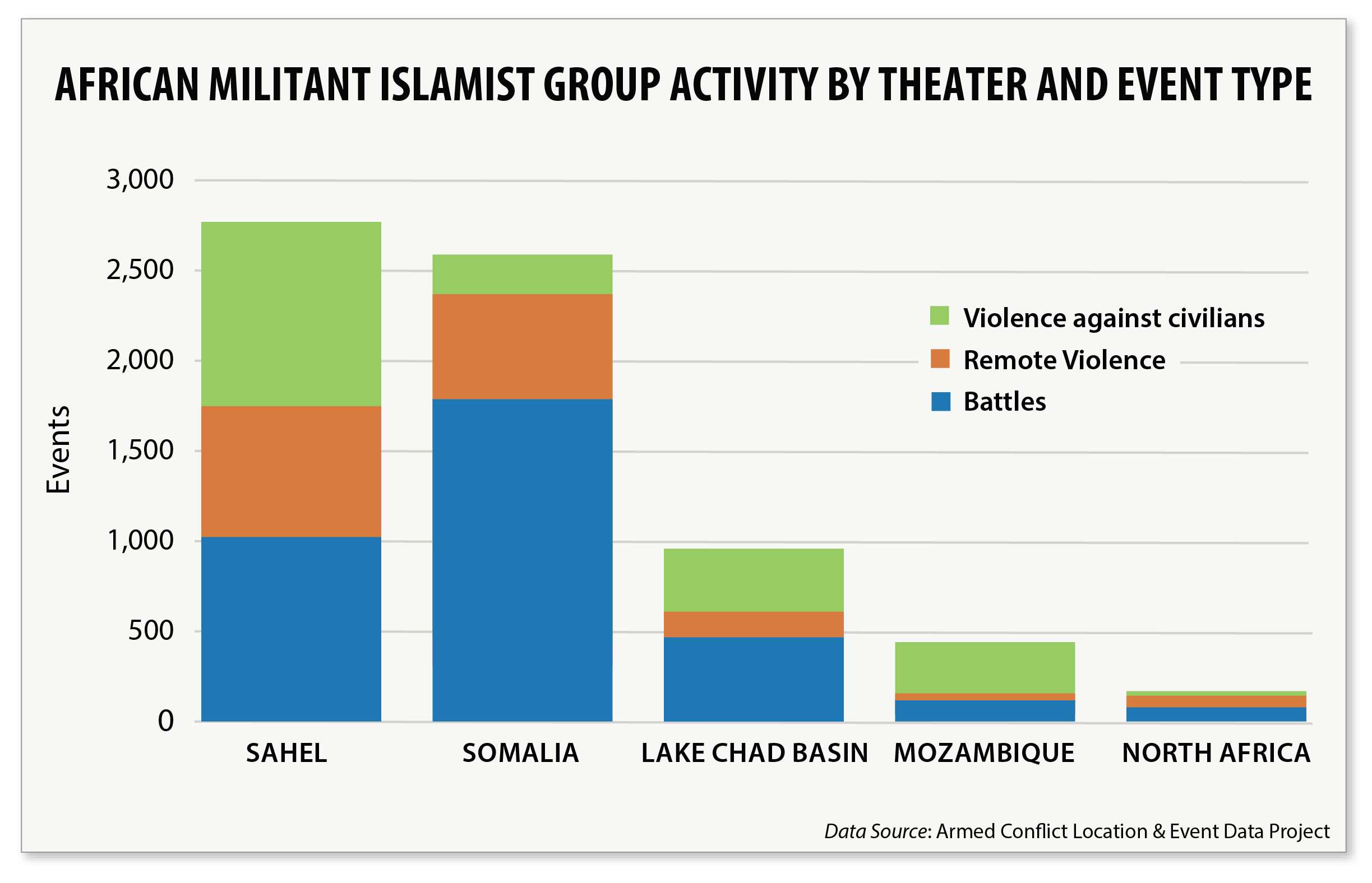 African militant Islamist group activity by theater and event type