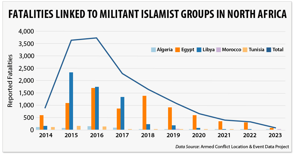 Militant Islamist group violence North Africa, 2023