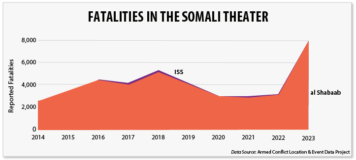Somalia fatalities 2023