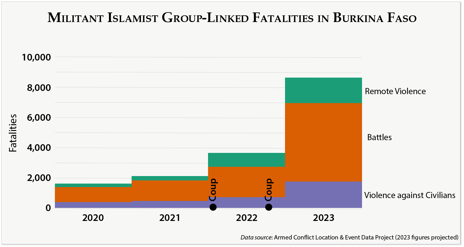 Militant Islamist Group-Linked Fatalities in Burkina Faso