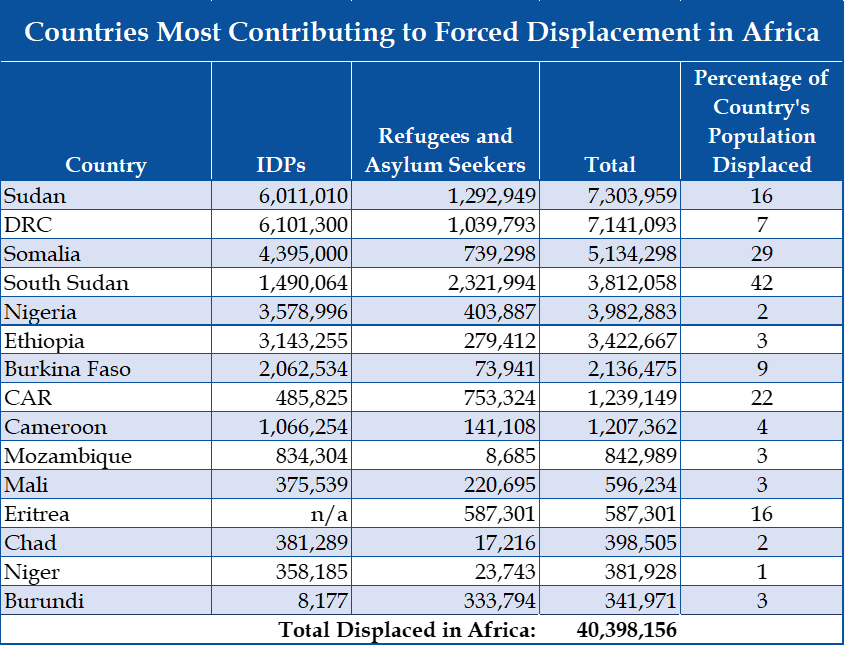 Table of countries most contributing to forced displacement in Africa