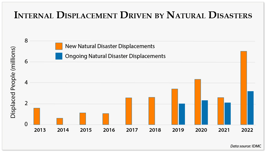 Internal Displacements Driven by Natural Disasters in Africa