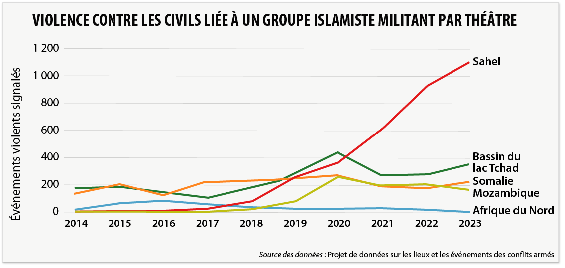 Violences contre les civils liées aux groupes militants islamistes en Afrique