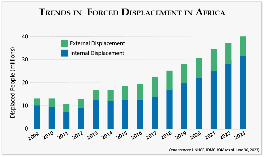 Trends in Forced Displacement in Africa