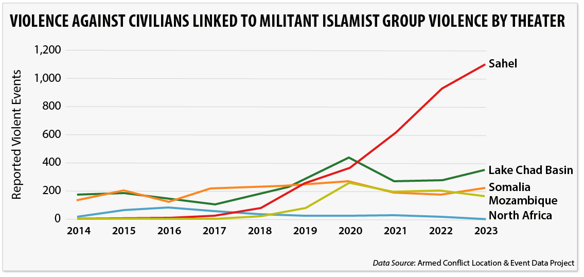 Violence against civilians linked to militant Islamist groups in Africa