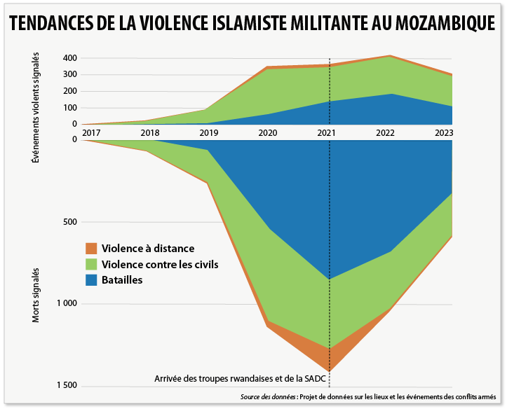 Mozambique militant groupe islamiste violence 2023