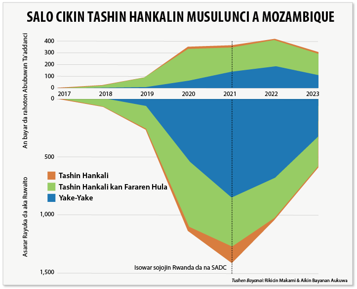 Rikicin kungiyar Islama ta Mozambique 2023